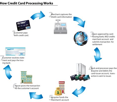 transaction cost for smart card payment|credit card payment processing.